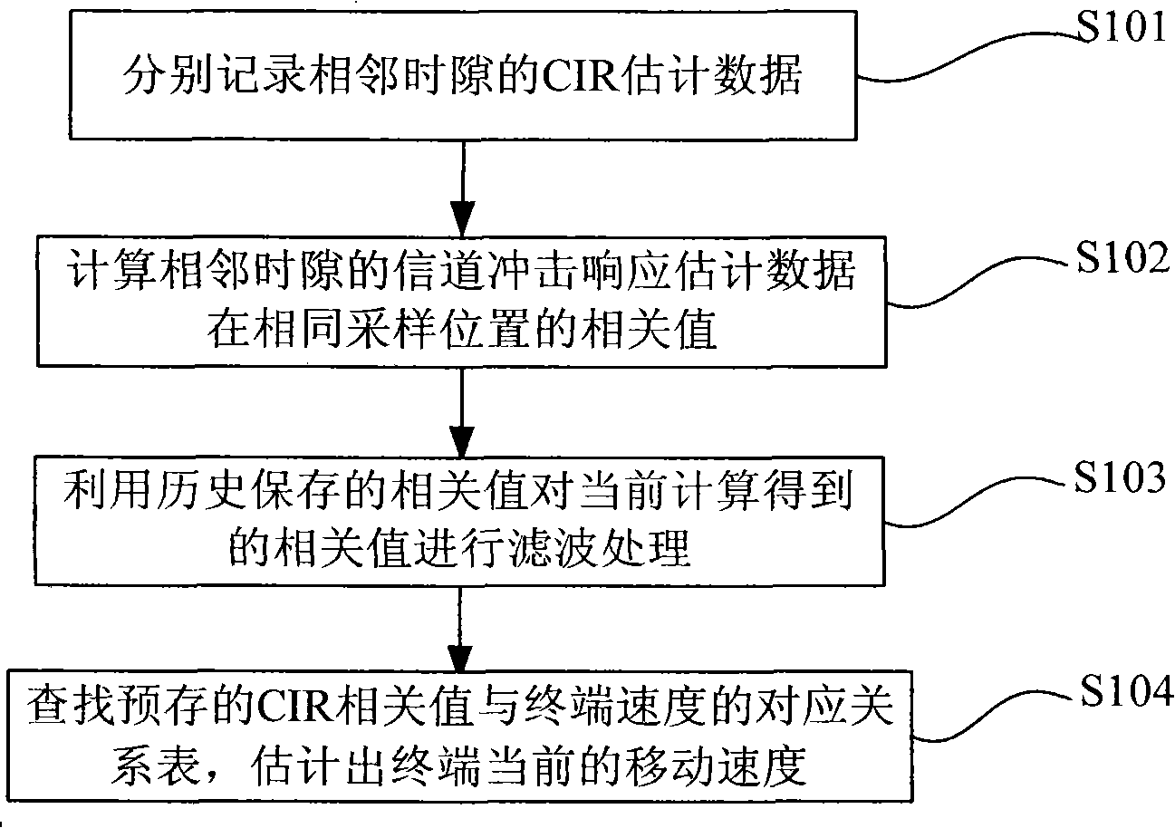 Method for estimating terminal speed, device, terminal and base station thereof