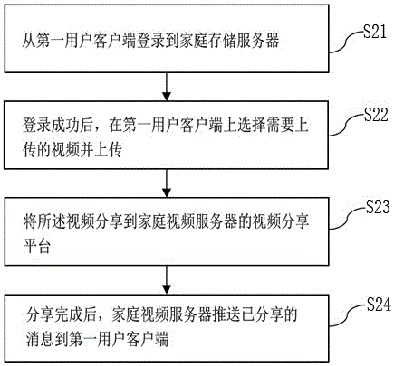 Video sharing method based on home video server