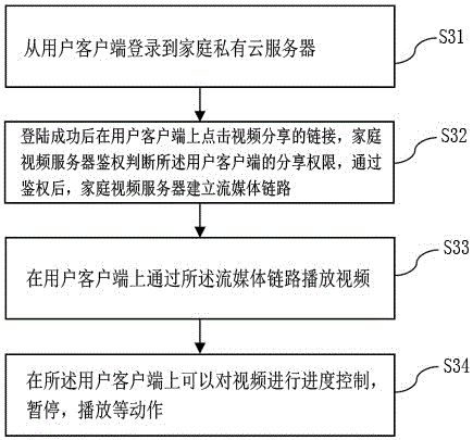 Video sharing method based on home video server