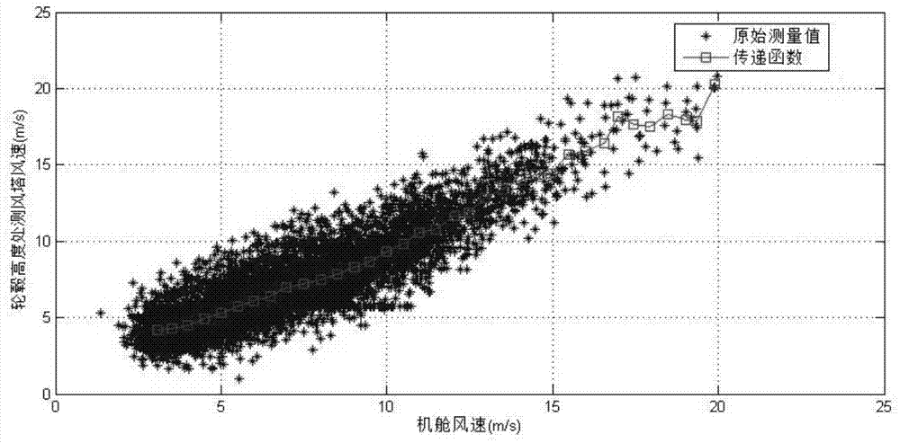 A Partition Fitting Method for Wind Turbine Nacelle Transfer Function