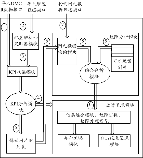 Fault diagnosis method and fault diagnosis equipment