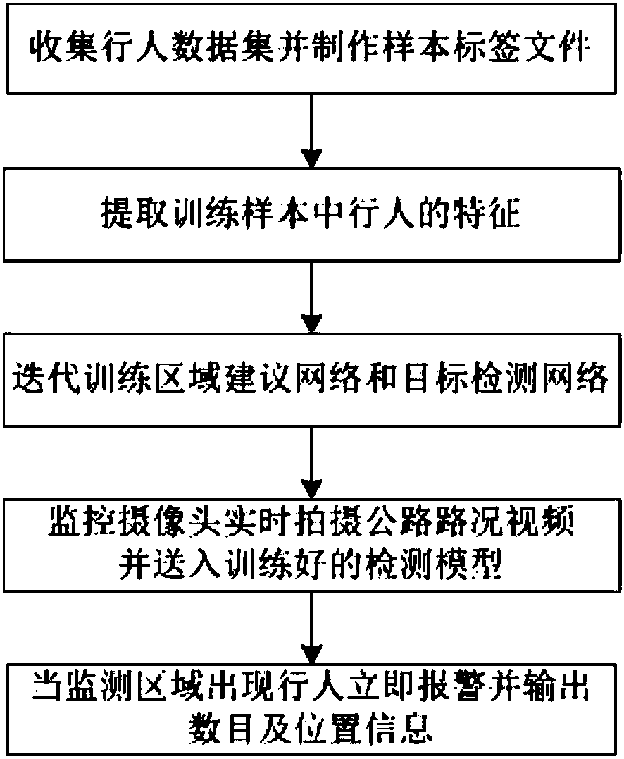 Pedestrian early warning method and system for freeway entrance and exit