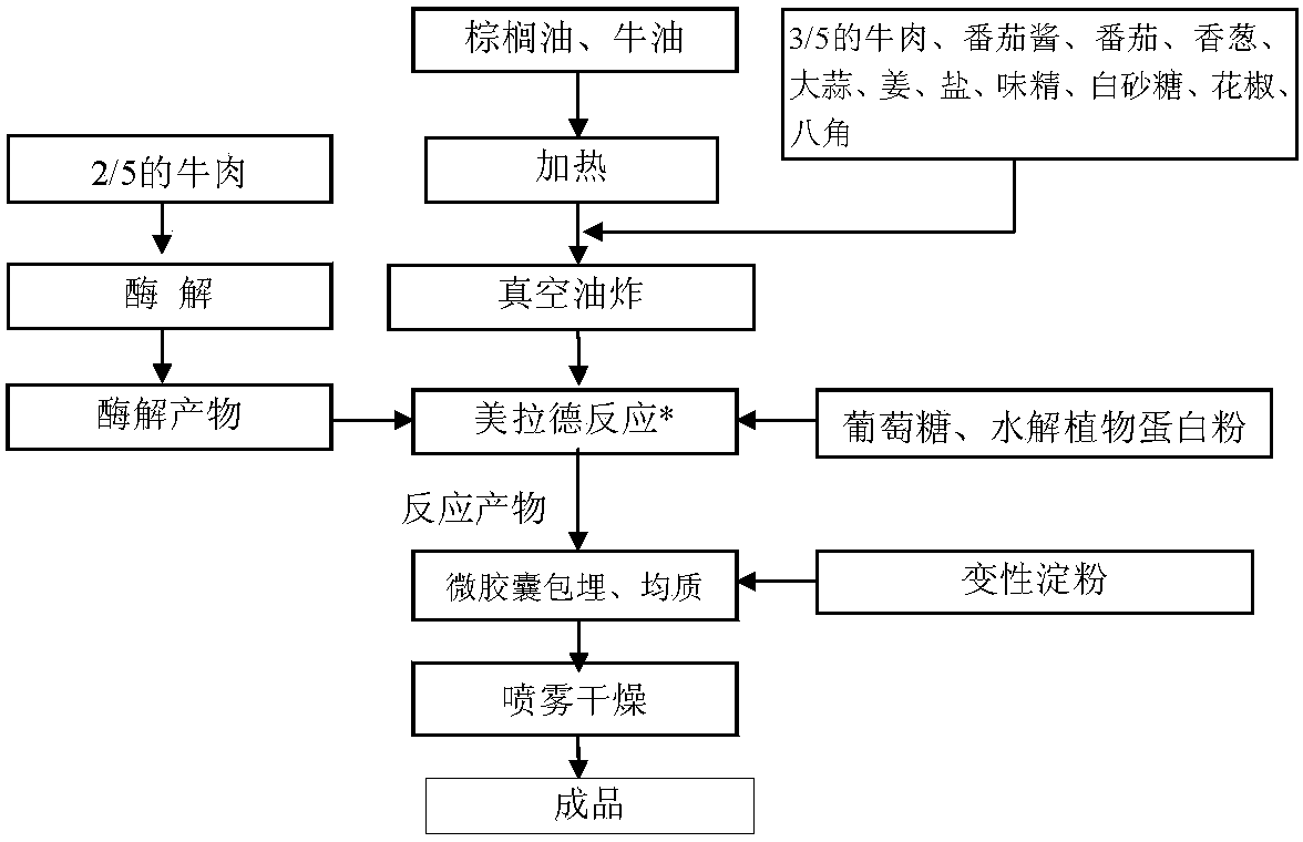 Method for preparing compound seasoning with flavor of tomato braised beef brisket by combining vacuum frying technology and microcapsule embedding technology