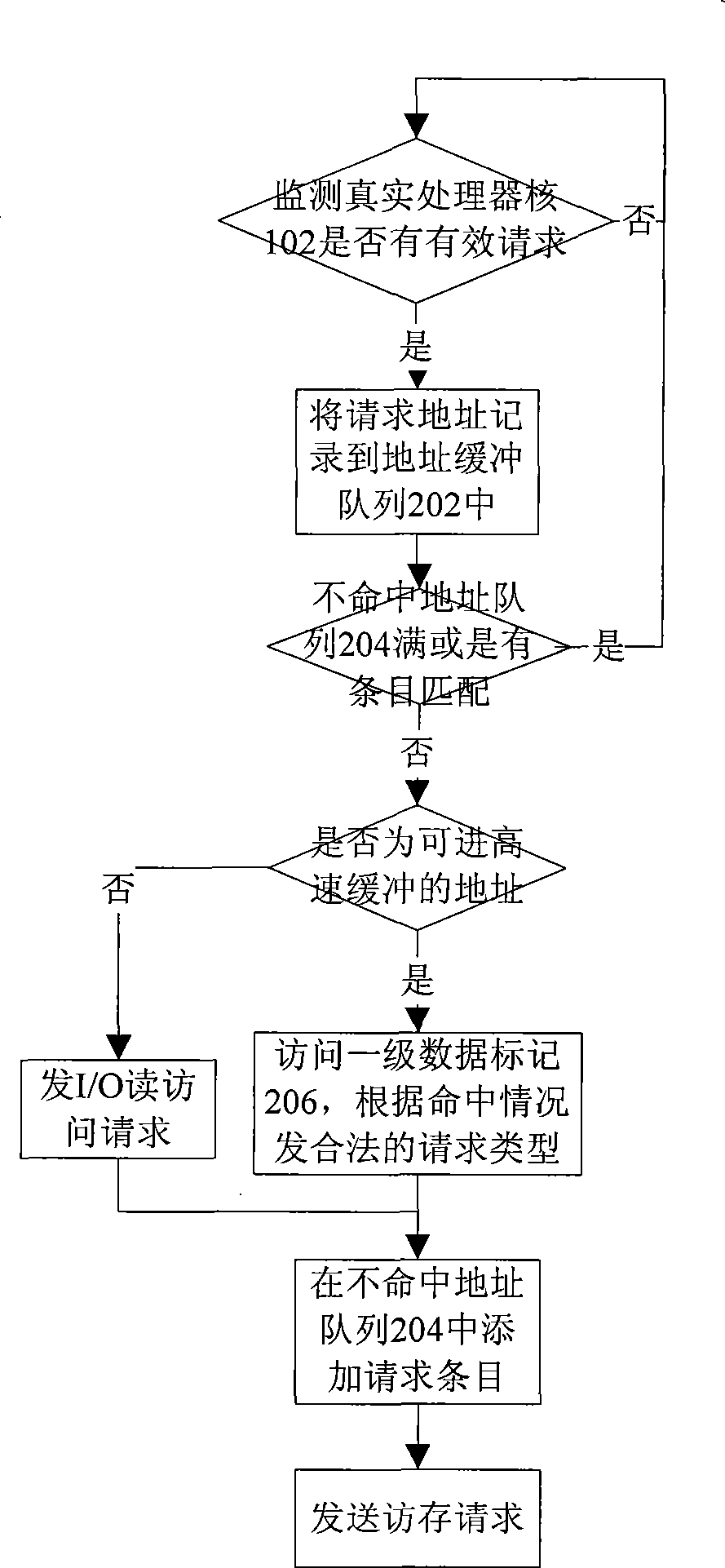 Consistency physical verification device of multicore processor Cache