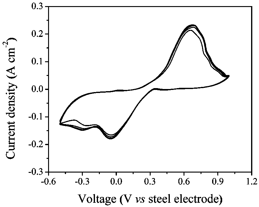 Molten salt iron-air battery cathode bifunctional electrocatalyst and application thereof
