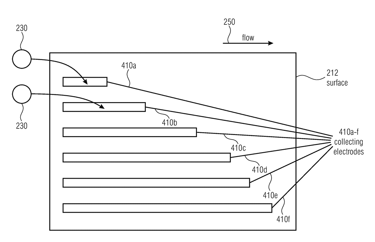 Measuring arrangement and method of directing and detecting particles