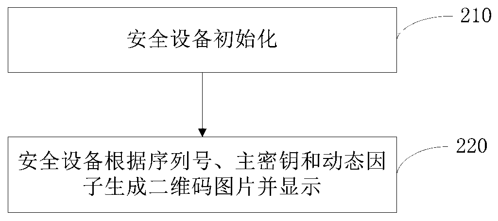 A security device, method and system for generating a dynamic two-dimensional code