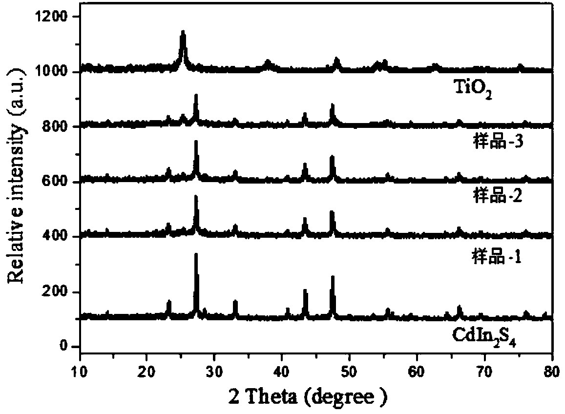 CdIn2S4 nanodot hybrid TiO2 hollow sphere composite photocatalyst, preparation method and application thereof