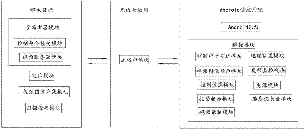 Multi-mobile target intelligent Android remote control system based on wireless local area network