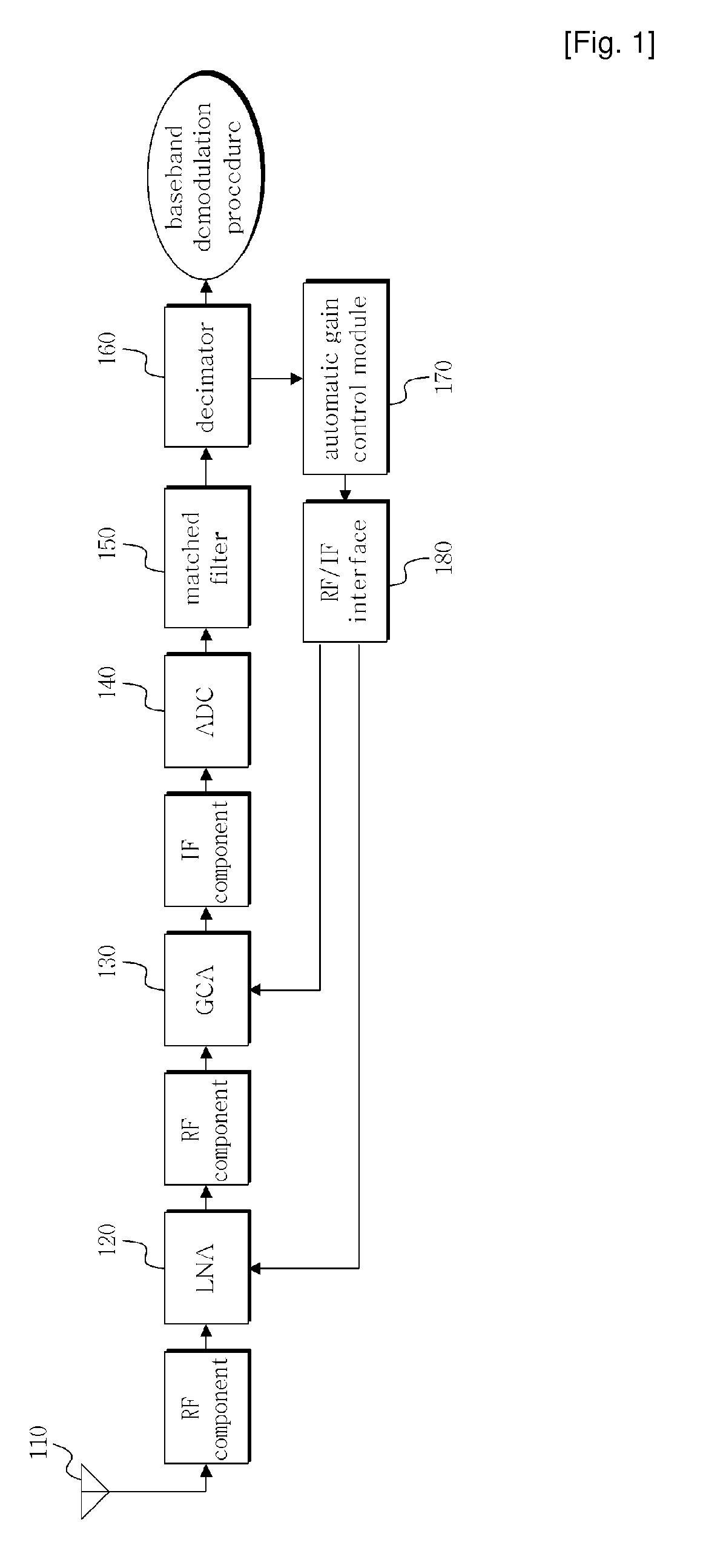 Automatic Gain Control Apparatus and Method in Wireless Telecommunication System