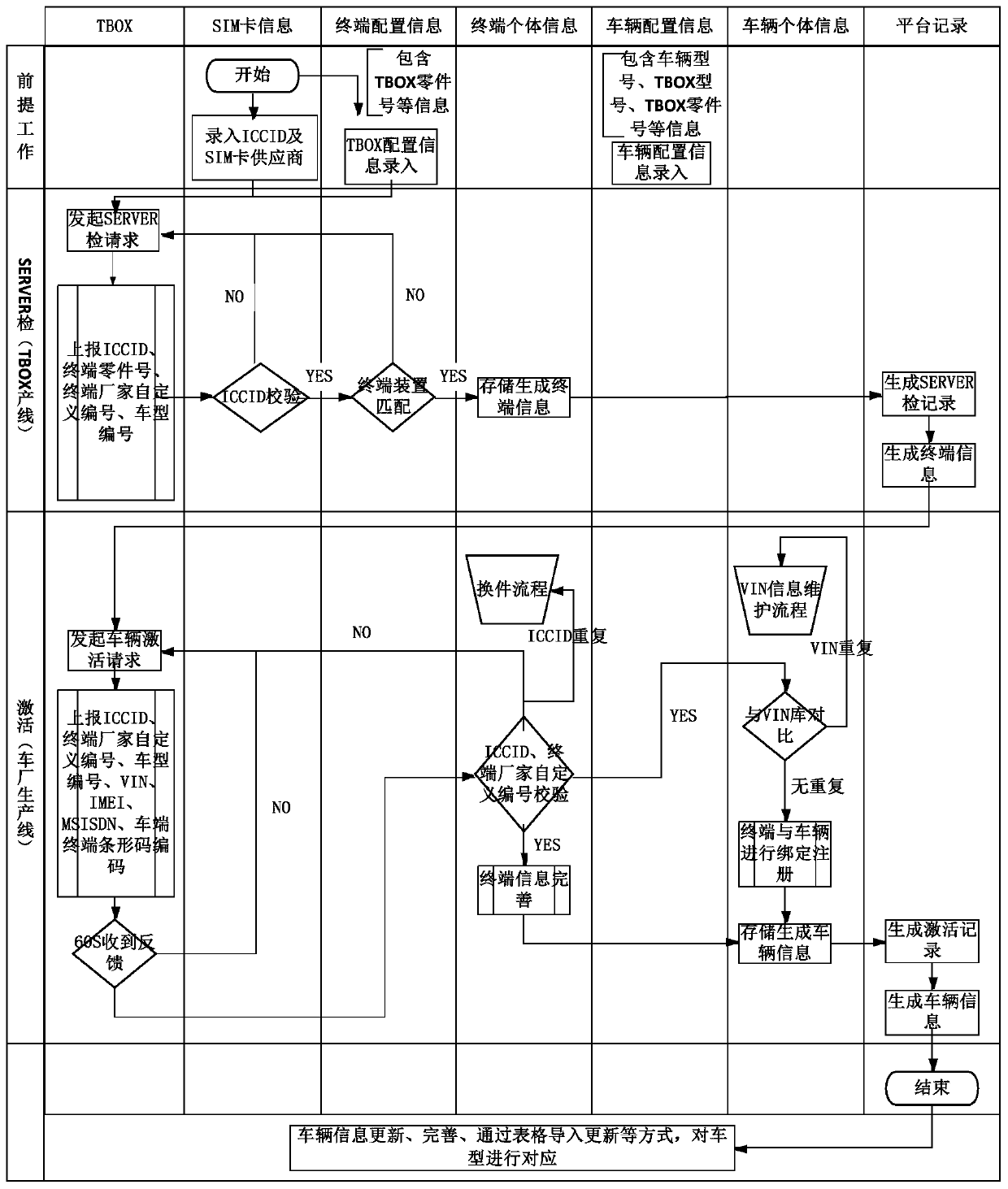 Automatic registration method and system for Internet of vehicles platform