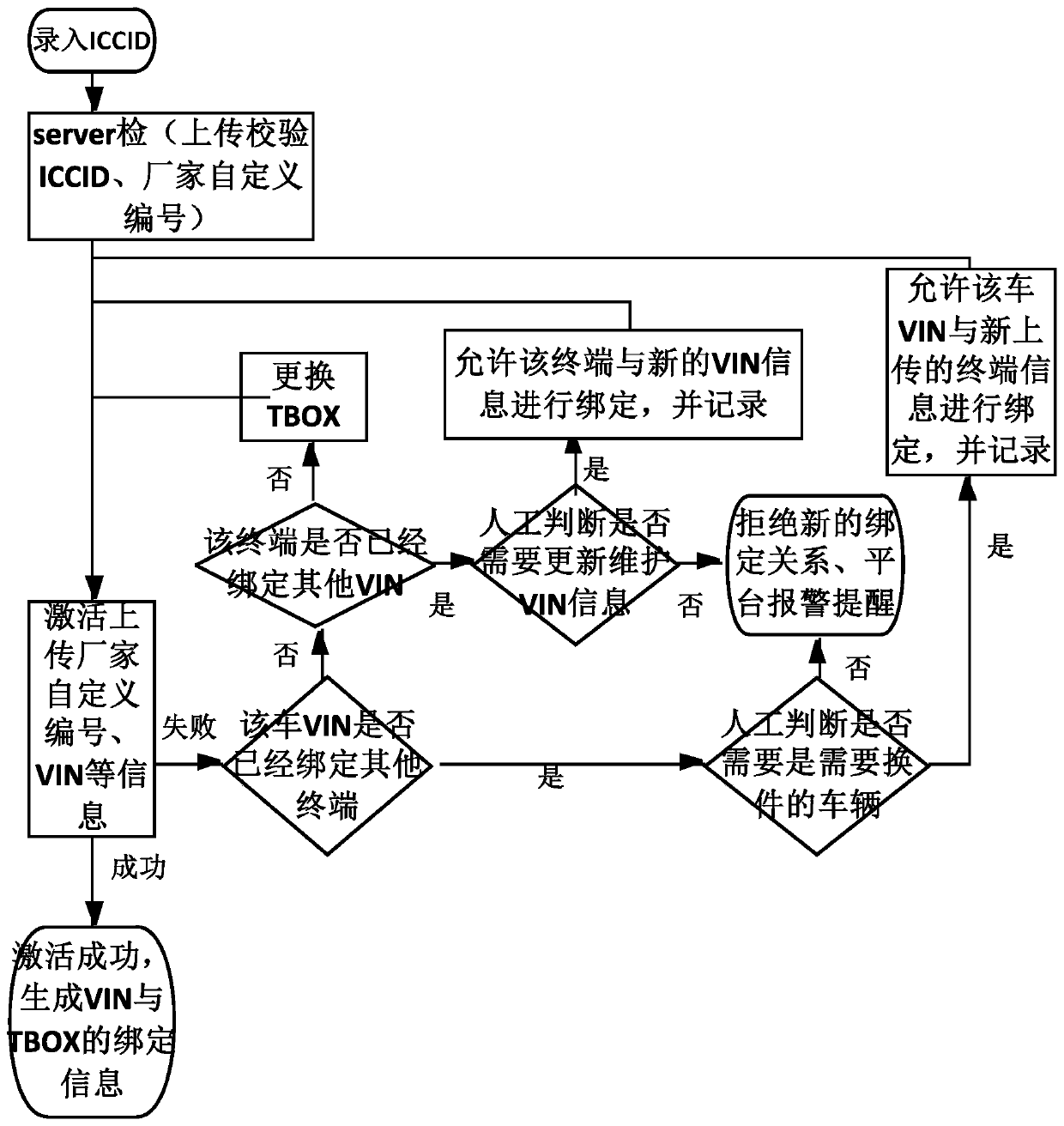 Automatic registration method and system for Internet of vehicles platform