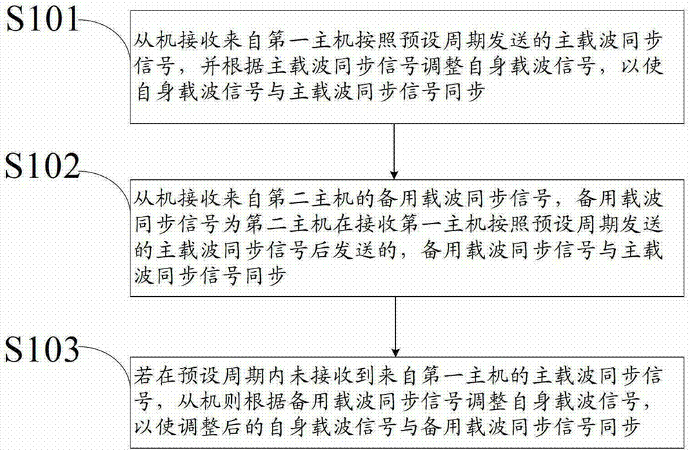 A carrier synchronization method, device and system