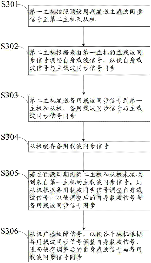 A carrier synchronization method, device and system