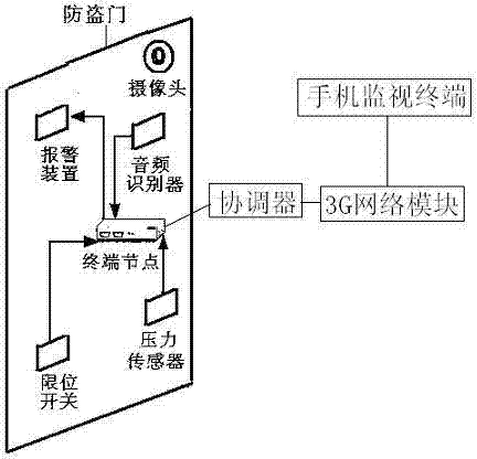 House anti-theft system and control method based on internet of things and mobile phone terminal