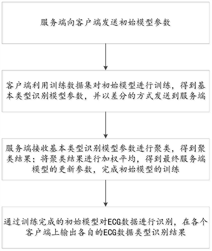 Cross-device ECG federal privacy classification framework method and system and storage medium