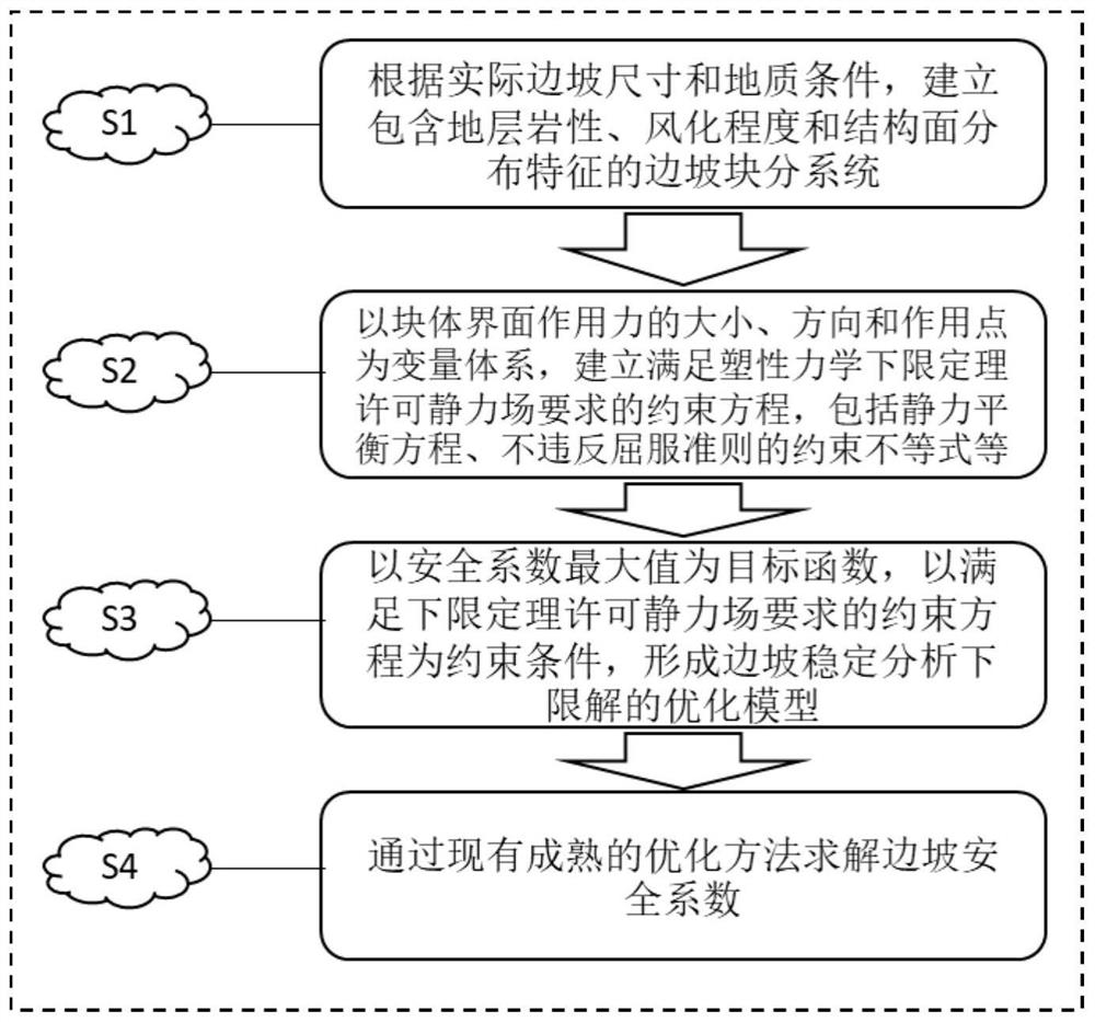 A method for solving three-dimensional slope safety factor based on the lower bound theorem of limit analysis