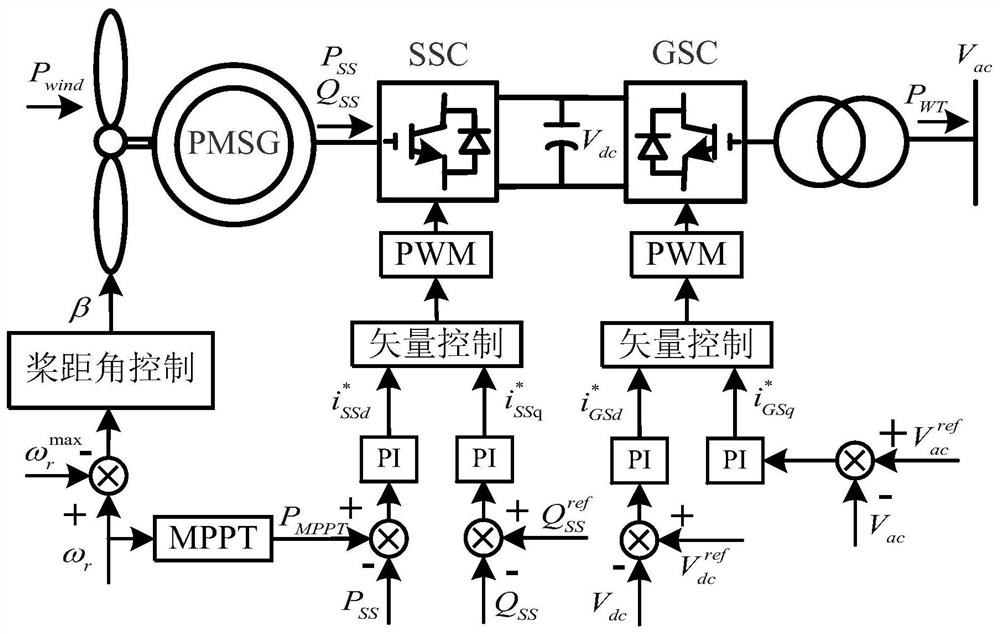 PMSG fan control method based on supercapacitor virtual inertia and short-term primary frequency modulation