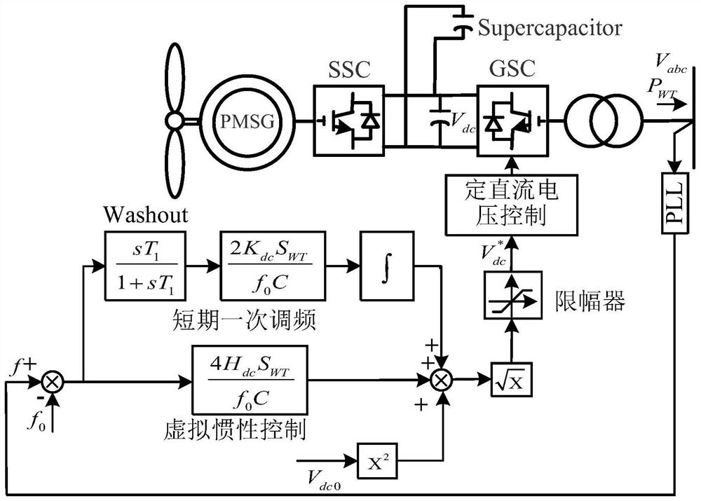 PMSG fan control method based on supercapacitor virtual inertia and short-term primary frequency modulation