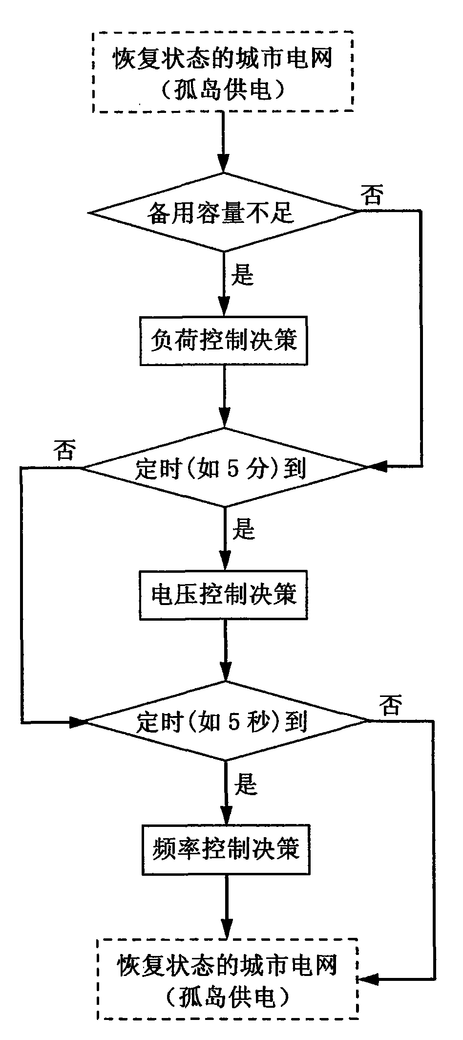 Self-healing control method for operation of urban distribution network