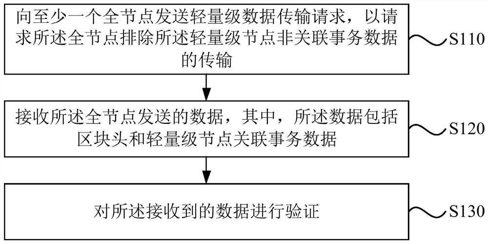 Data transmission method, device, device and medium of a lightweight node