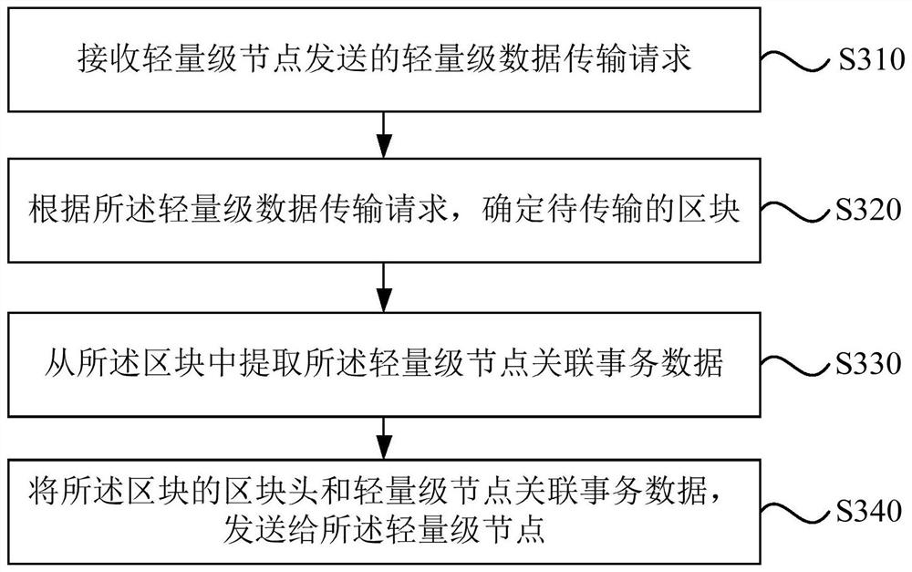 Data transmission method, device, device and medium of a lightweight node