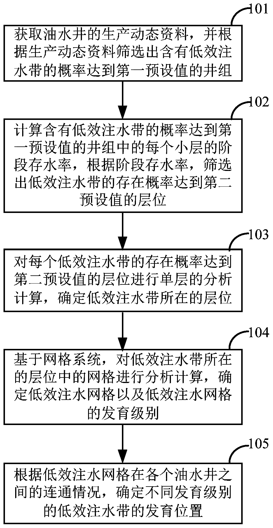 Characterization method and device for low-efficiency water injection belt of ultra-high water-cut period oil reservoir