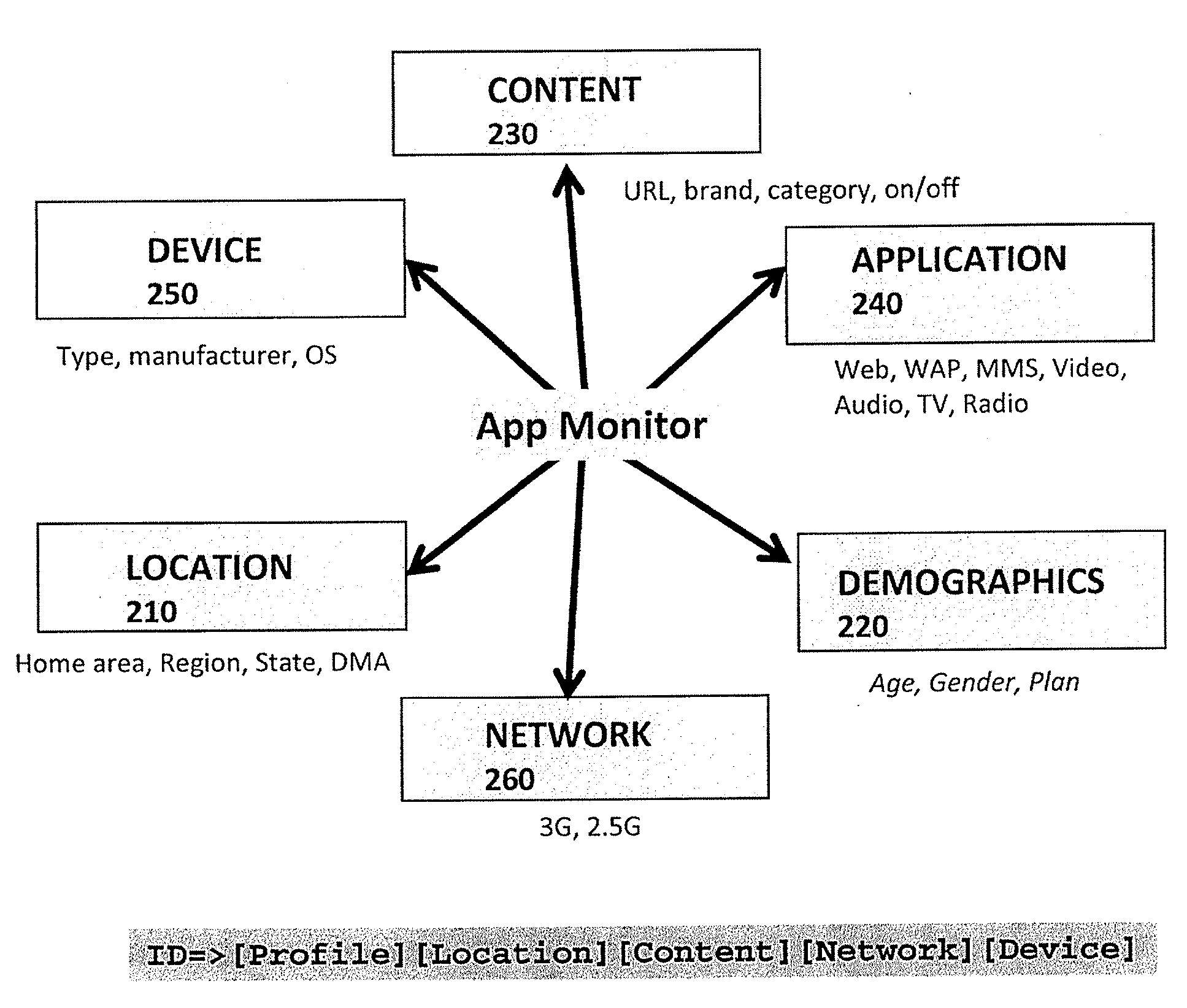 System and method for collecting, reporting and analyzing data on application-level activity and other user information on a mobile data network
