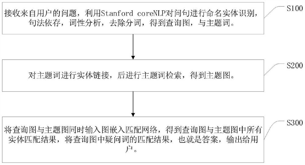 A knowledge graph question answering method and system based on graph neural network embedding matching