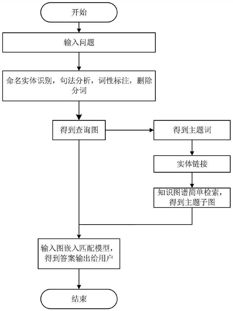 A knowledge graph question answering method and system based on graph neural network embedding matching