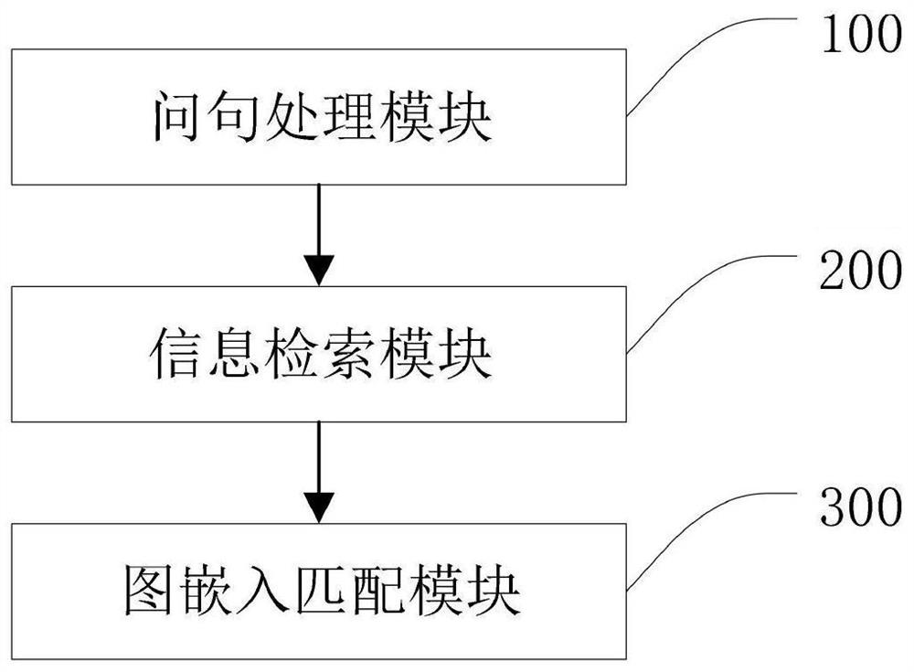 A knowledge graph question answering method and system based on graph neural network embedding matching