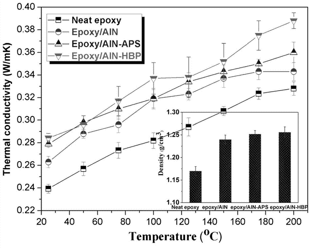 High thermal-conductivity polymer composite material and preparation method thereof