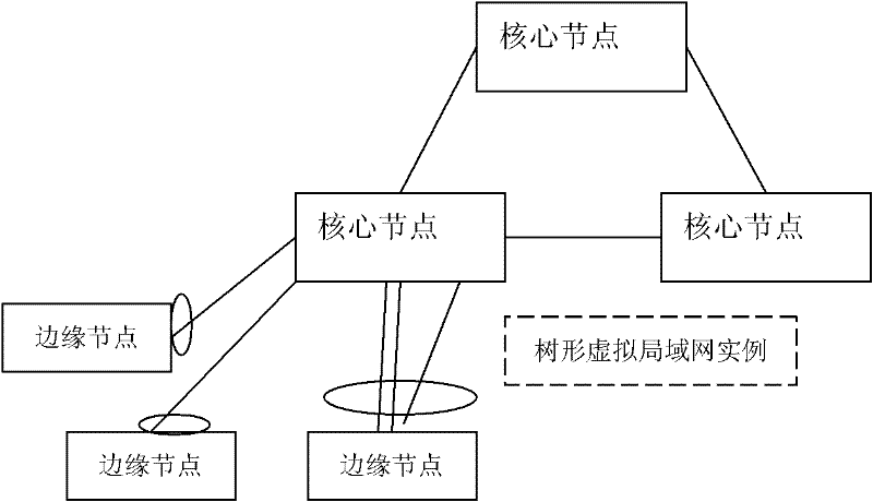 Layering virtual network based on tree virtual local area network (VLAN) and configuration method thereof