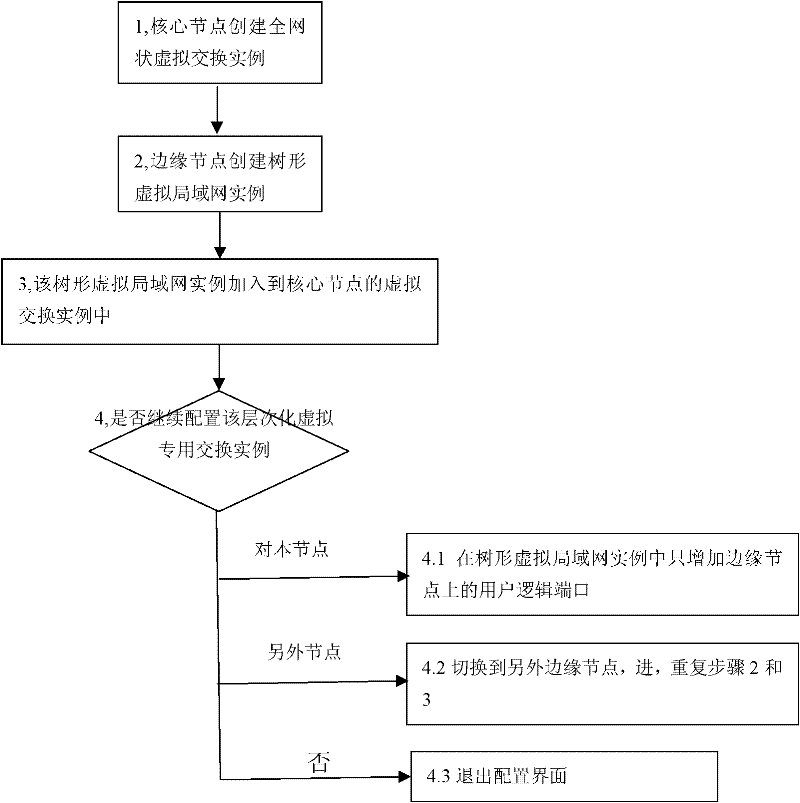 Layering virtual network based on tree virtual local area network (VLAN) and configuration method thereof