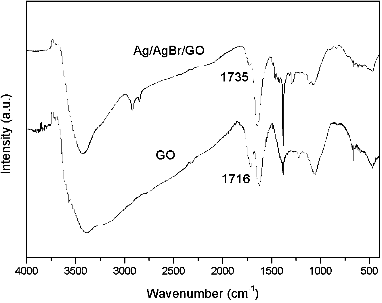 Preparation method for an Ag/AgBr/GO nano-composite photocatalyst