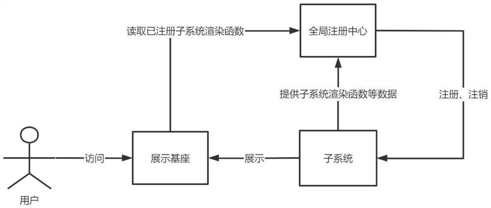 Vue-based front-end multi-project display method, system and device, and storage medium