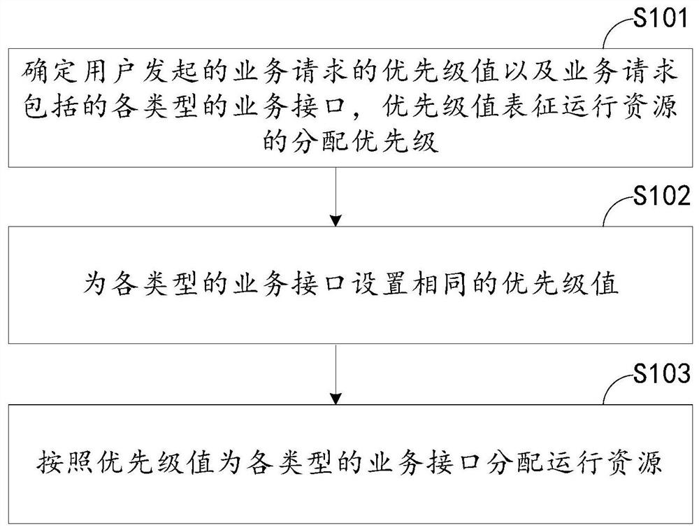 Service request processing method and device, storage medium and electronic equipment