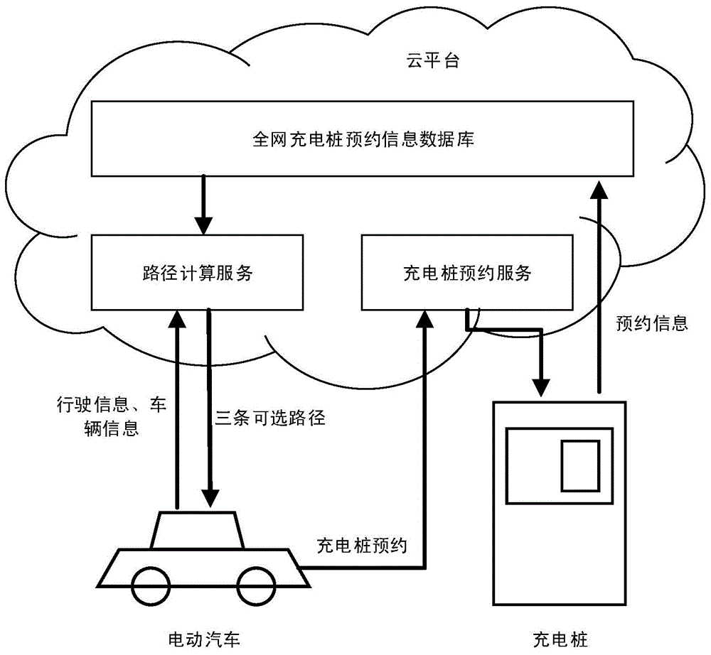 Cloud platform based electric automobile path planning method