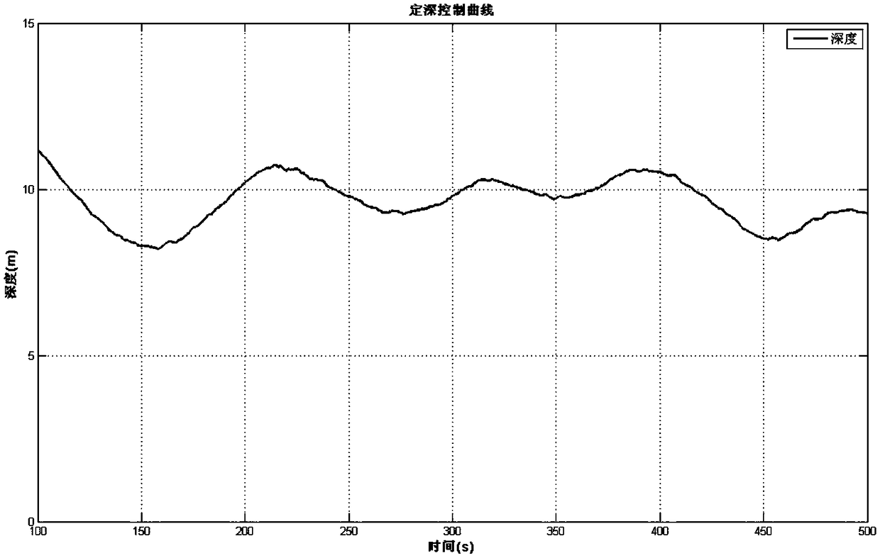 A Suspension Depth Control System for Underwater Vehicle