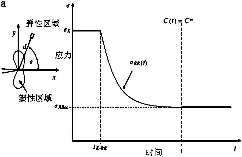 Prediction method for creep incubation period taking constraint effect into consideration under plasticity transient creep condition