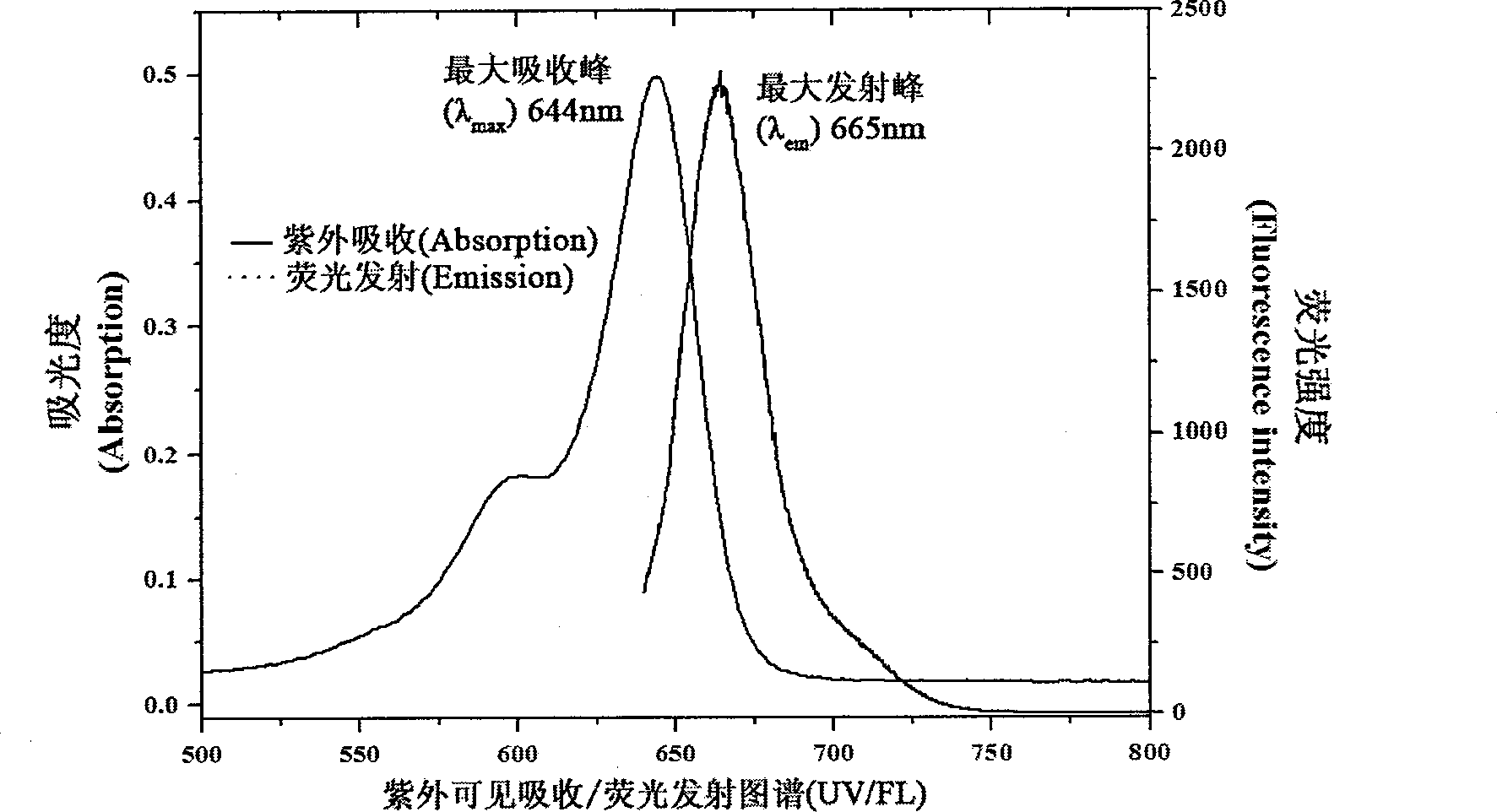 Symmetric pentamethyl cyanine dye and application thereof to molecular imaging