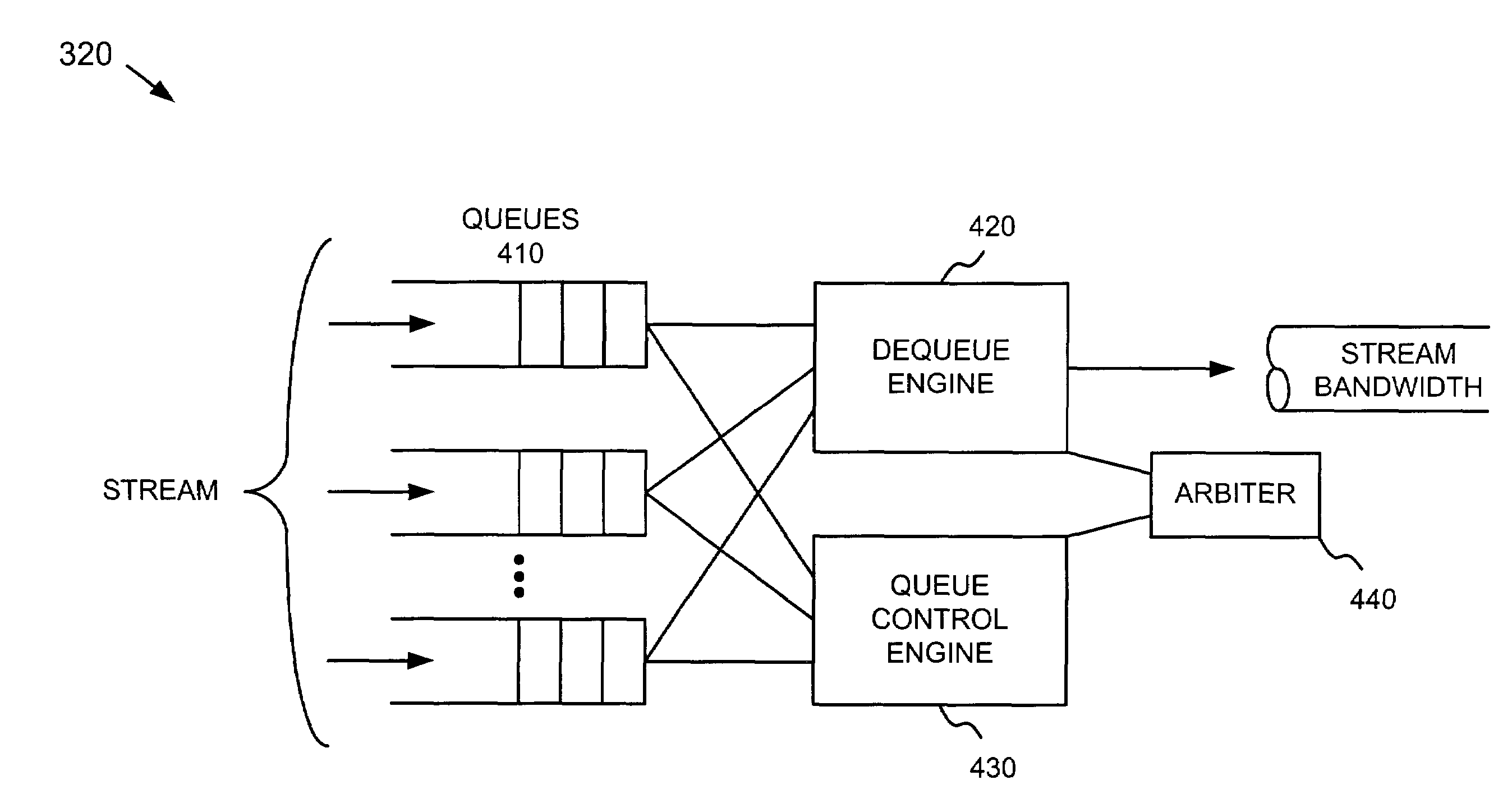 Dequeuing and congestion control systems and methods