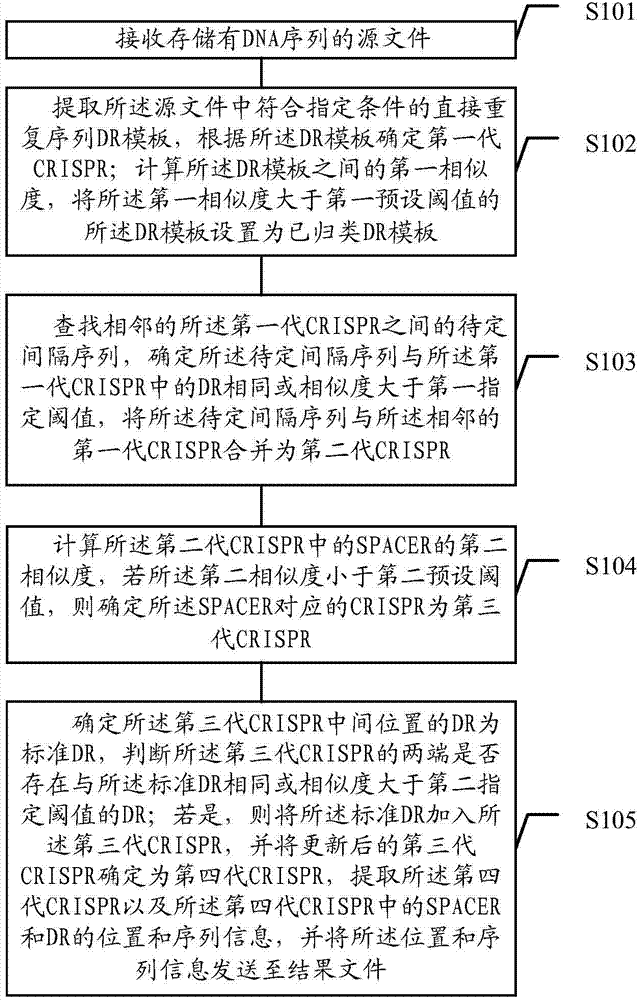 Method and device for identifying clustered regularly interspaces short palindromic repeats (CRISPR)