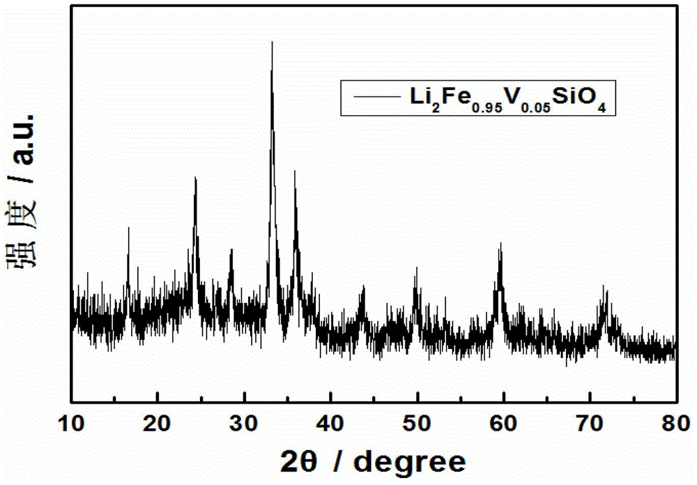 High-rate performance vanadium-doped lithium iron silicate anode material and preparation method thereof