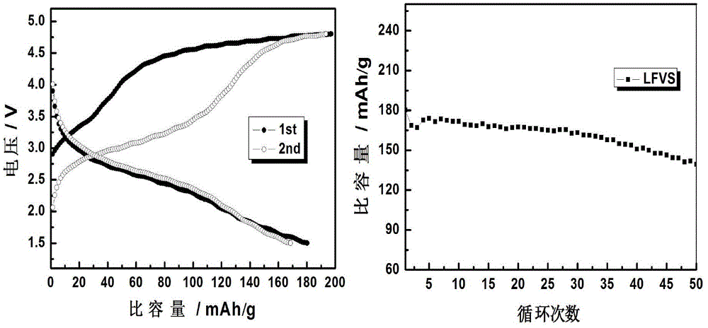 High-rate performance vanadium-doped lithium iron silicate anode material and preparation method thereof