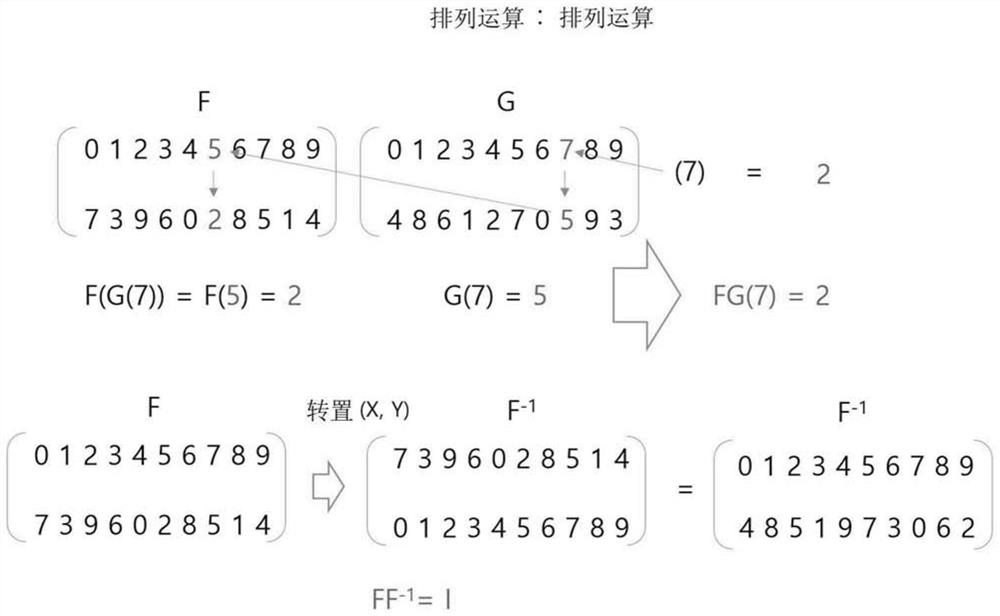 Encryption system and method employing permutation group-based encryption technology