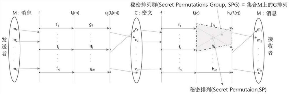 Encryption system and method employing permutation group-based encryption technology