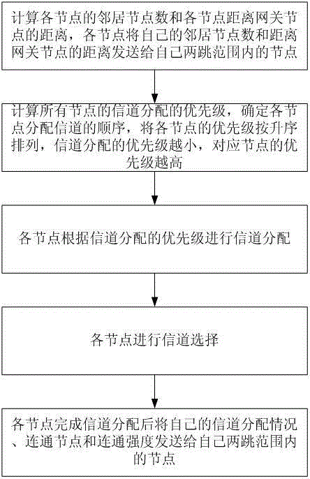 Multi-radio multichannel wireless mesh network portion intersection channel distribution method