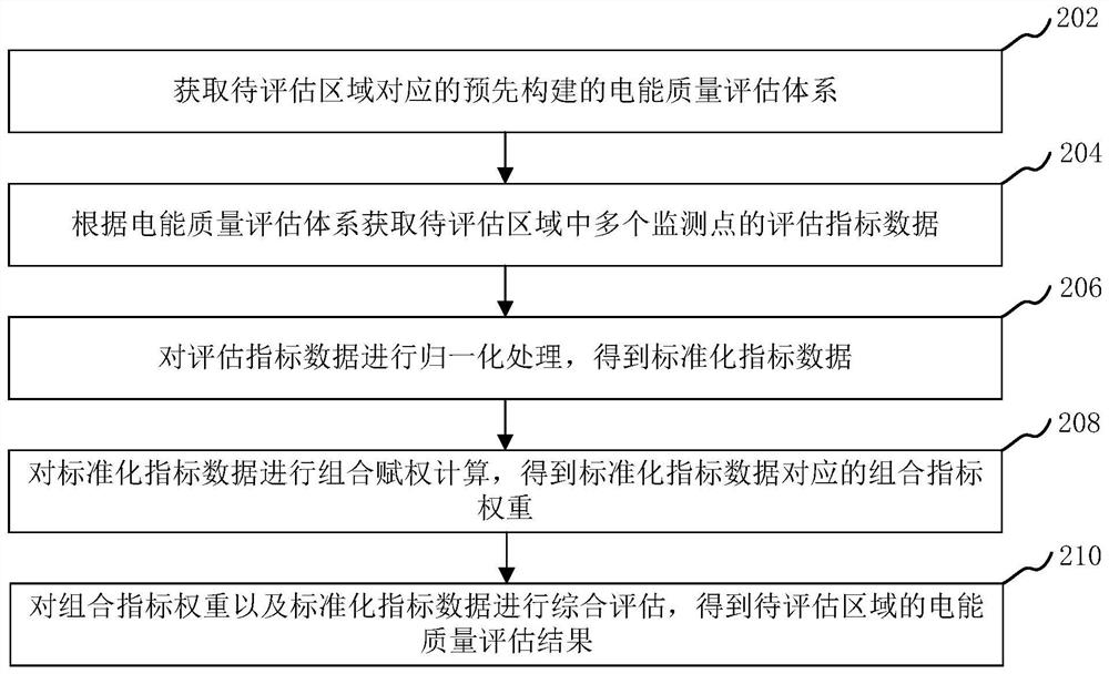 Electric energy quality evaluation method and device, computer equipment and storage medium