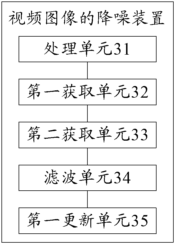 Method and device for denoising video image